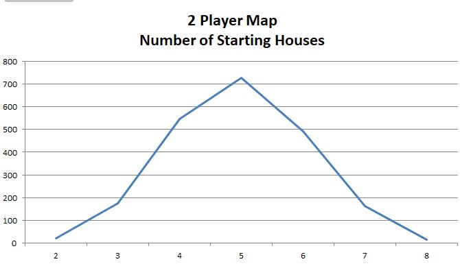 2 Player Map - Starting Houses