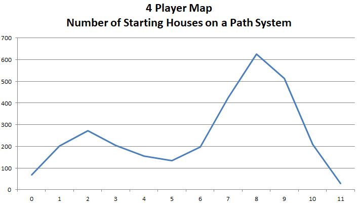 4 Player Map - Starting Houses